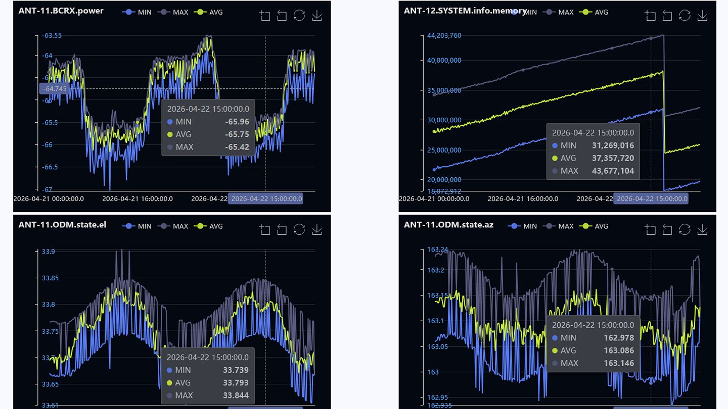 The sat-nms system offers analysis of telemetry trends at a glance